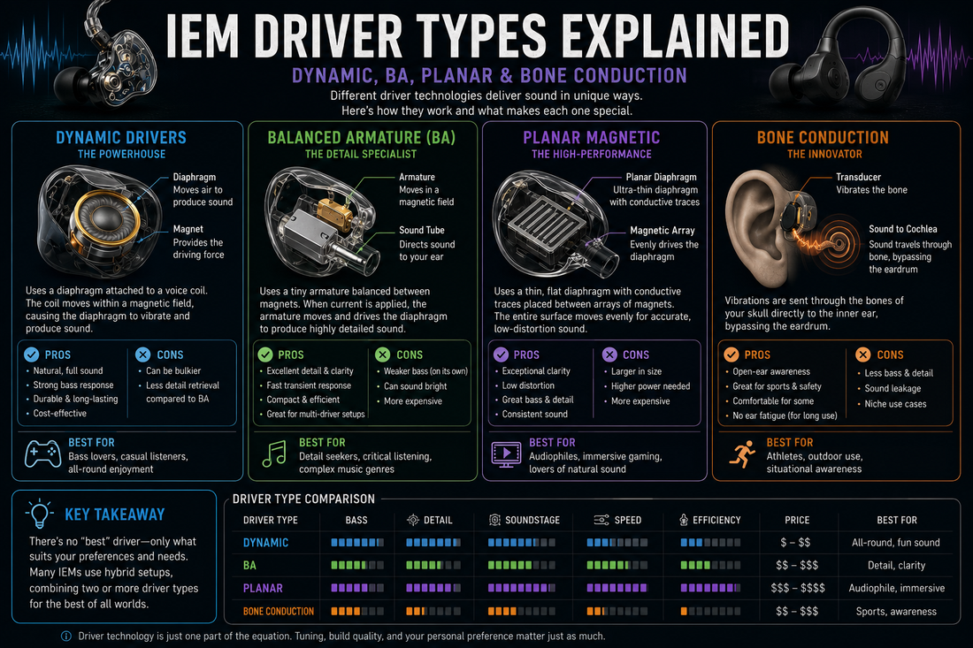 IEM Driver Types Explained: Dynamic, BA, Planar & Bone Conduction