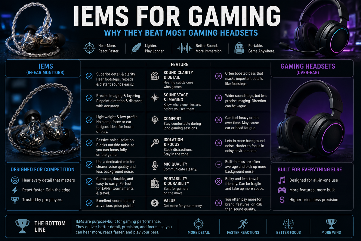 An informational image about how IEMs are better for gaming