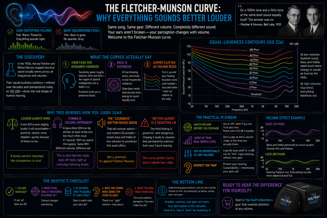 An informational diagram explaining the fletcher-munson curve and how it affects your music at different volumes 