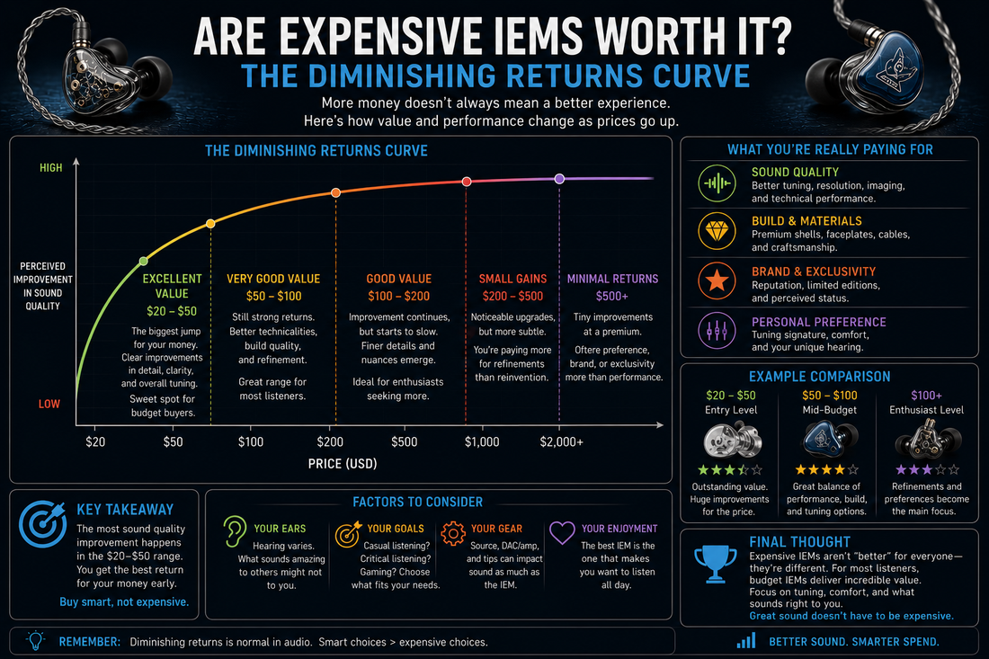 Are Expensive IEMs Worth It? The Diminishing Returns Curve