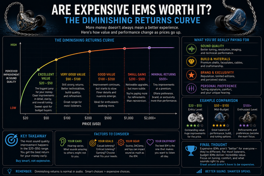 Are Expensive IEMs Worth It? The Diminishing Returns Curve