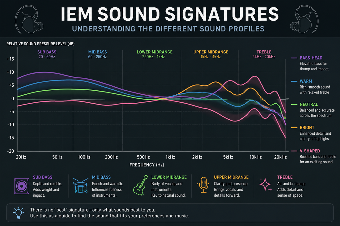 An information graph explaining parts of a sound signature graph and how they affect what you hear