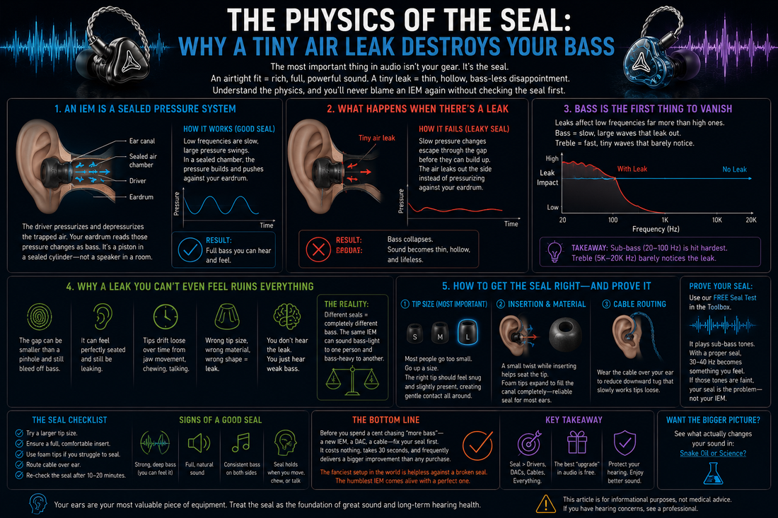 A informational diagram about the physics of a seal between an earbud or IEM and the ear canal.