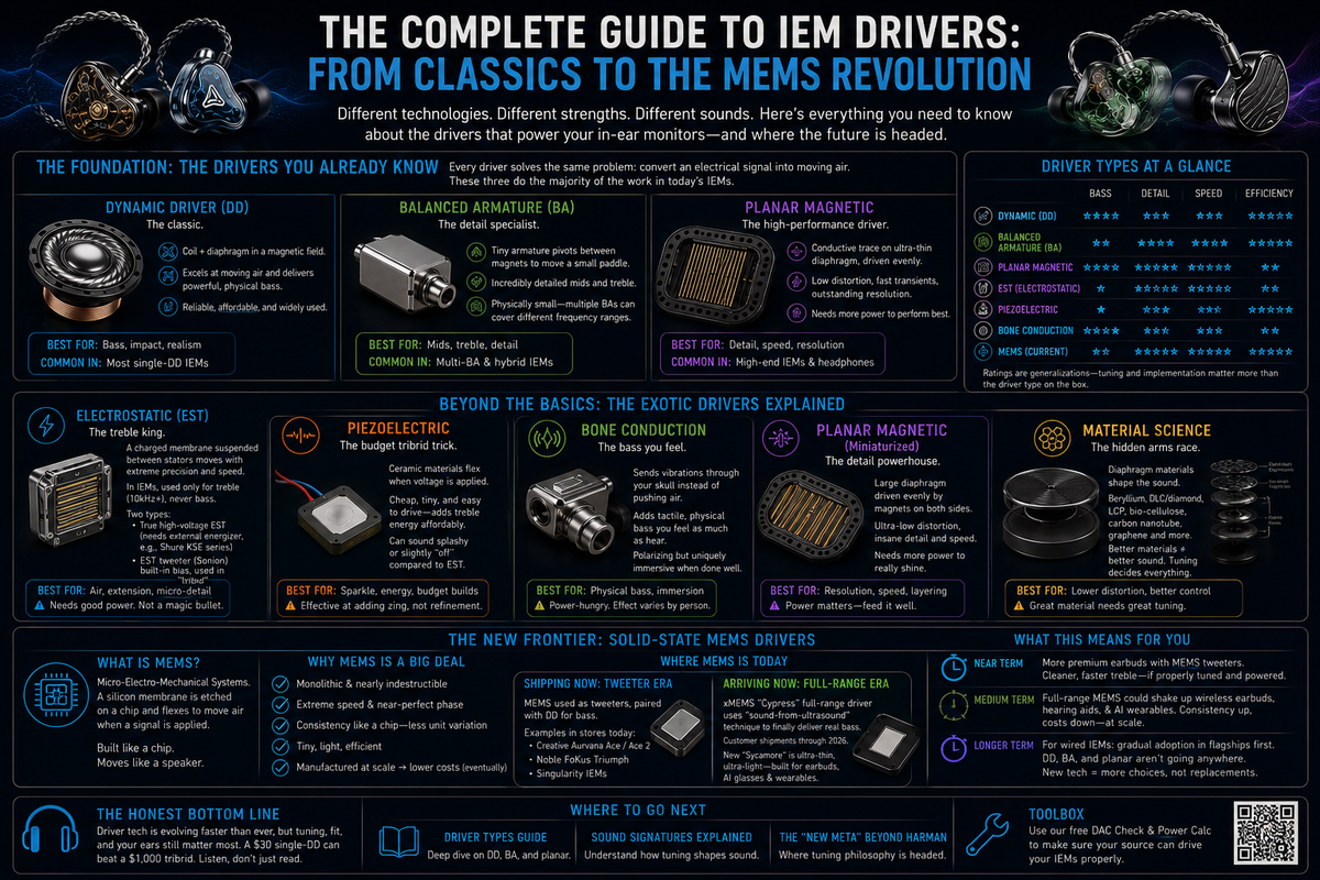 A informational diagram about different iem drivers and new types of drivers
