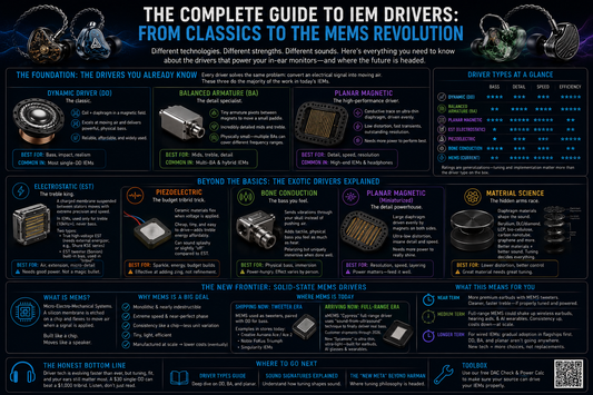 A informational diagram about different iem drivers and new types of drivers