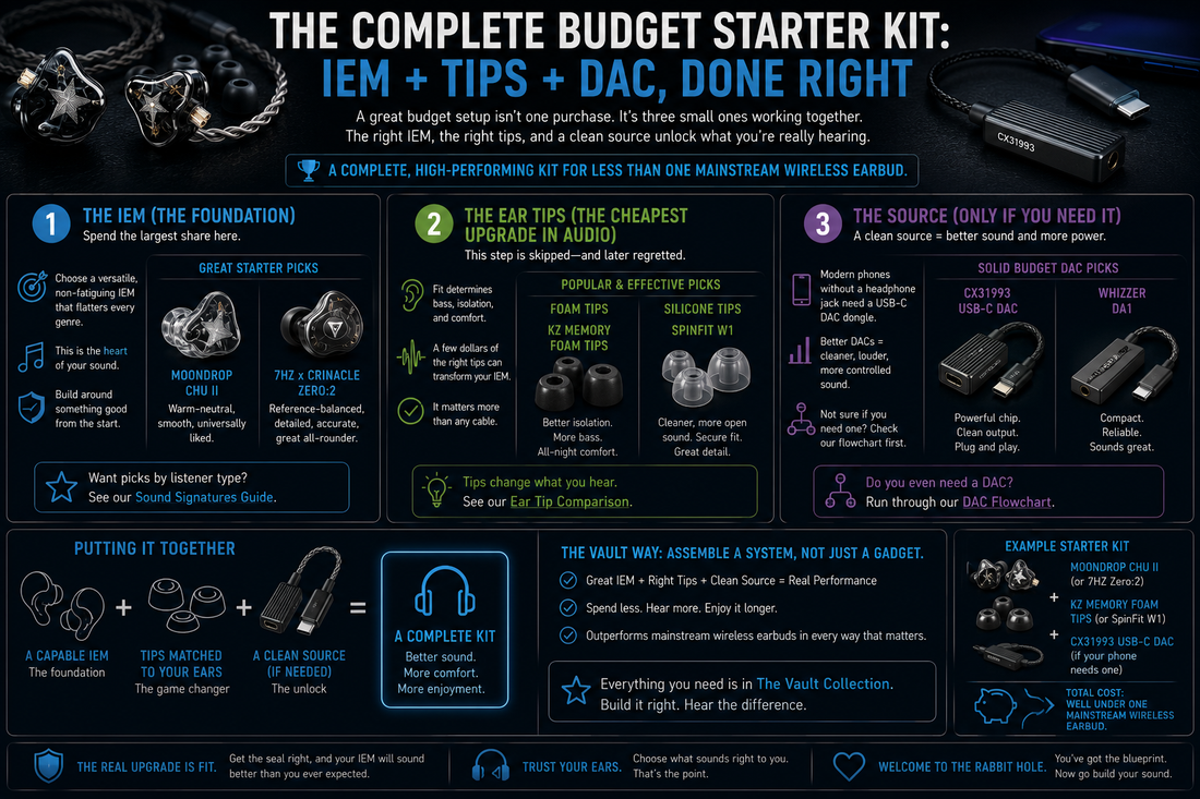 Informational diagram explaining The IEM, ear tips, and USB-C DAC and how they work together — the Vault way.