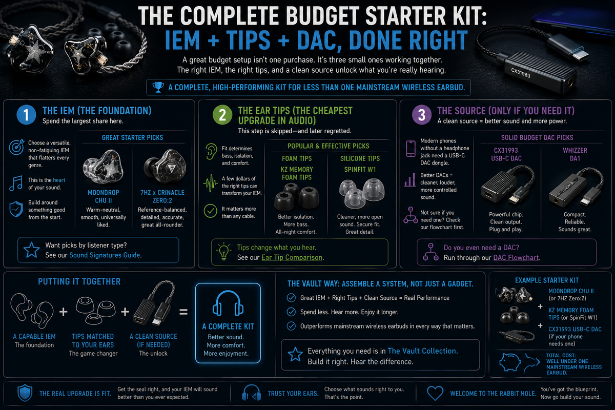 Informational diagram explaining The IEM, ear tips, and USB-C DAC and how they work together — the Vault way.