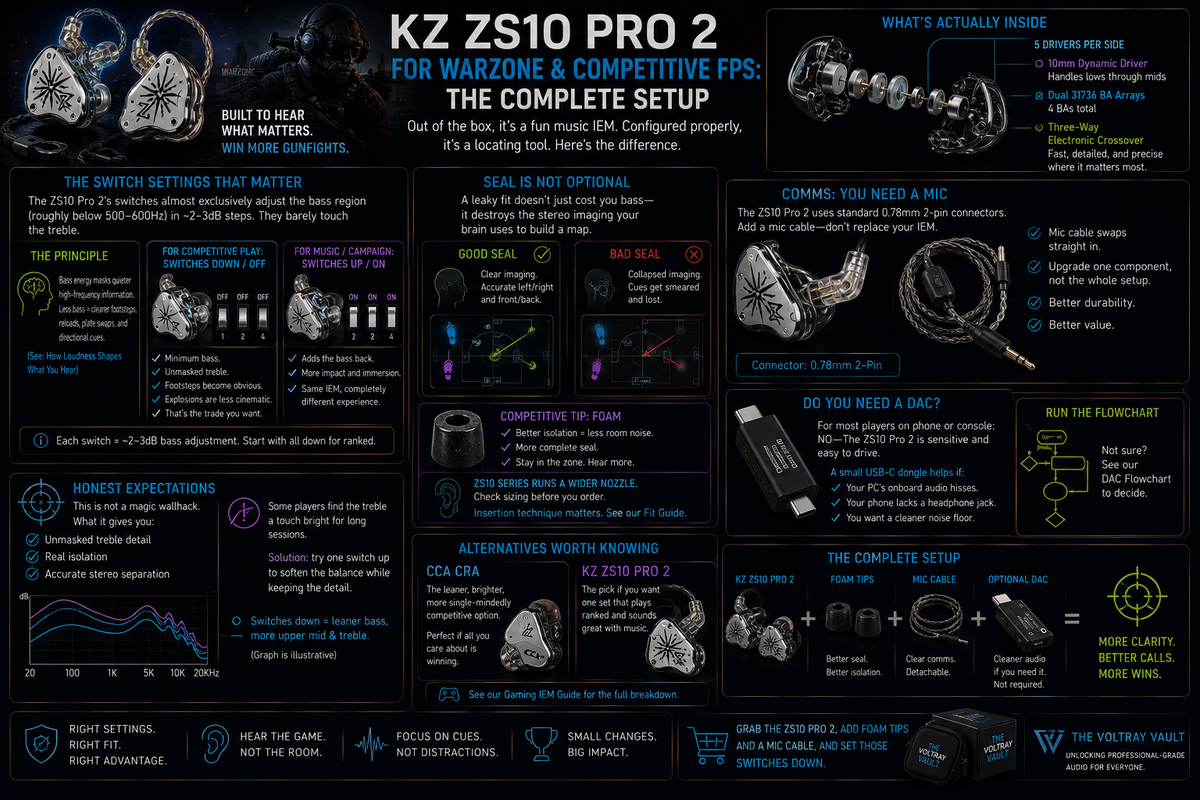 A informational diagram about the kz zs10 for playing warzone