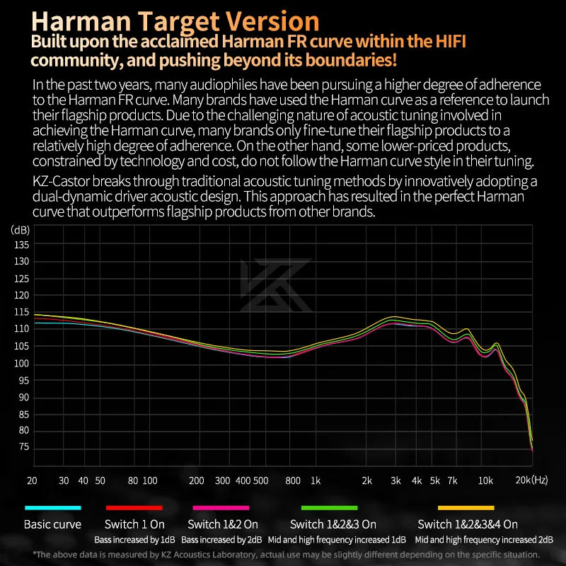 KZ Castor by THE VOLTRAY VAULT, featuring Harman Target Version graph showcasing acoustic tuning and frequency response data.