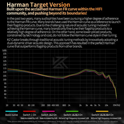 KZ Castor by THE VOLTRAY VAULT, featuring Harman Target Version graph showcasing acoustic tuning and frequency response data.