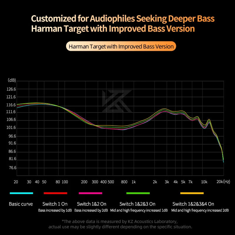 KZ Castor frequency response graph showing customized bass enhancements for audiophiles, with multiple switch settings.
