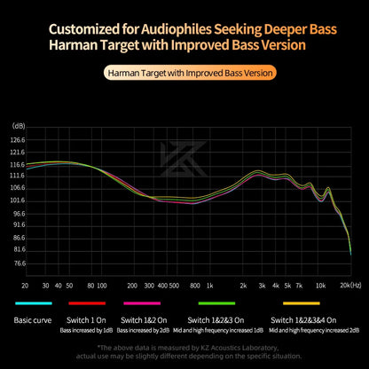 KZ Castor frequency response graph showing customized bass enhancements for audiophiles, with multiple switch settings.