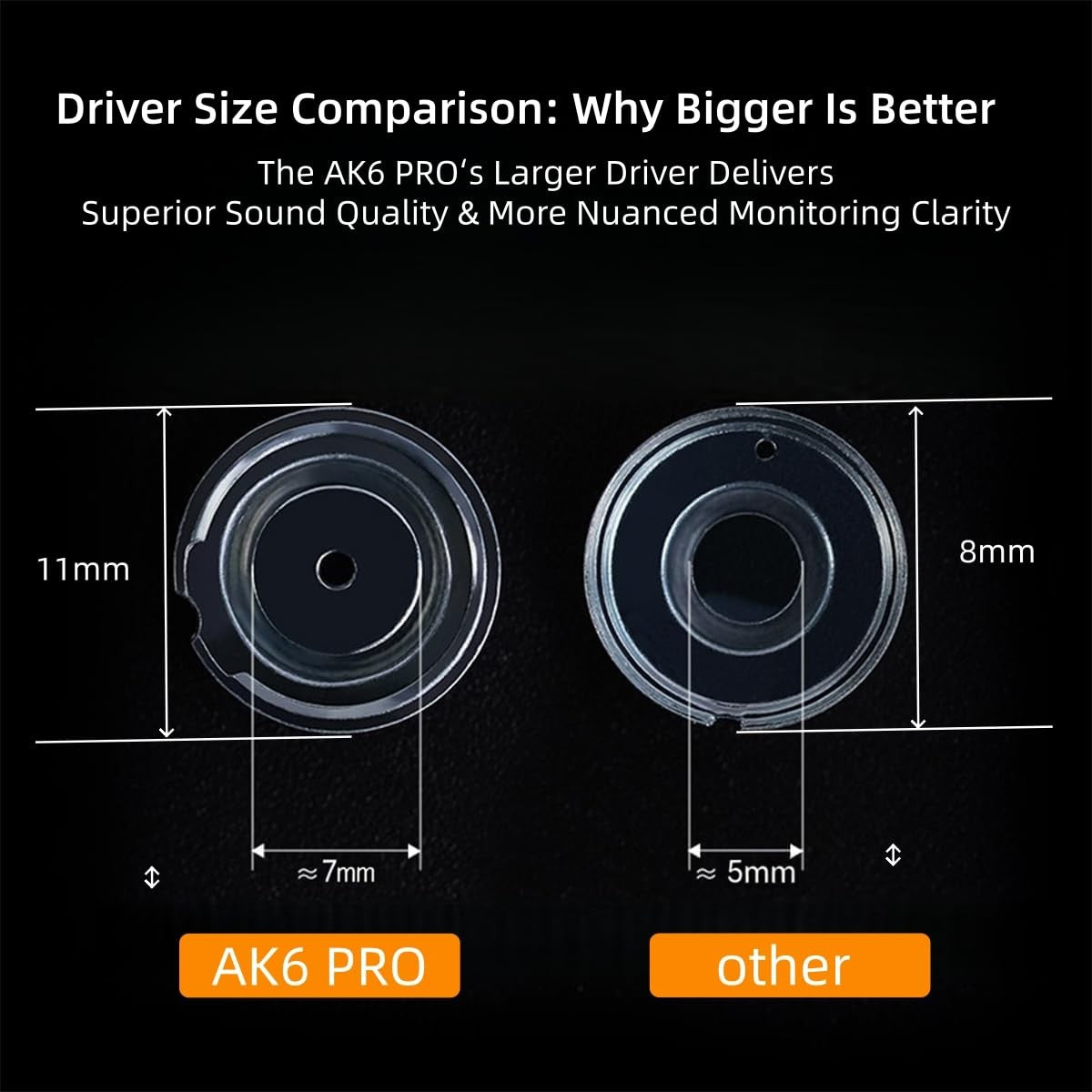 QKZ AK6 Pro driver size comparison showing larger 11mm driver delivering superior sound and clarity versus smaller driver